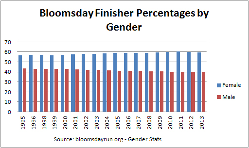 HerConcussion_ Bloomsday Finisher Percentages All Gender