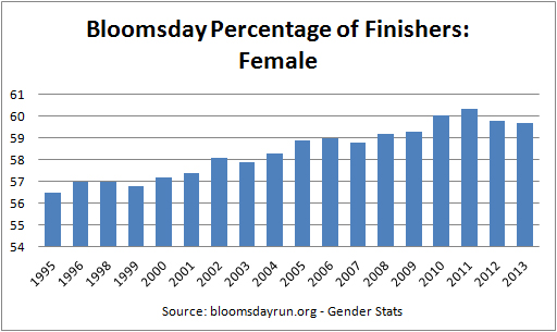 HerConcussion_ Bloomsday Percentage Finishers Female