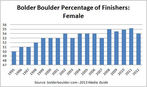 HerConcussion_ Bolder Boulder Finishers Female 2013