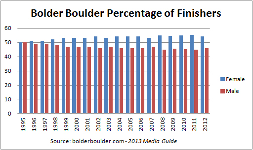 HerConcussion_ Bolder Boulder Percentage Finishers All