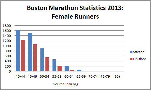 HerConcussion_ Boston Marathon Female Stats 2013