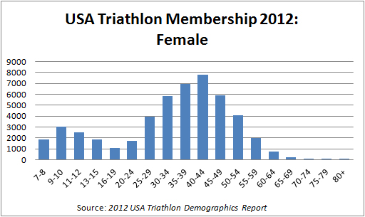 HerConcussion_USA Triathlon Mbrs Female 2012b